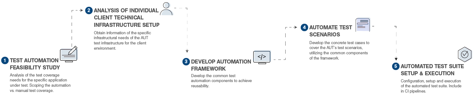 Automation Testing Process Steps Relativity