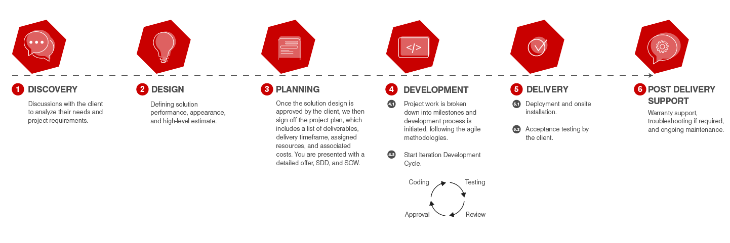 Custom-Dev-Process-Infographic