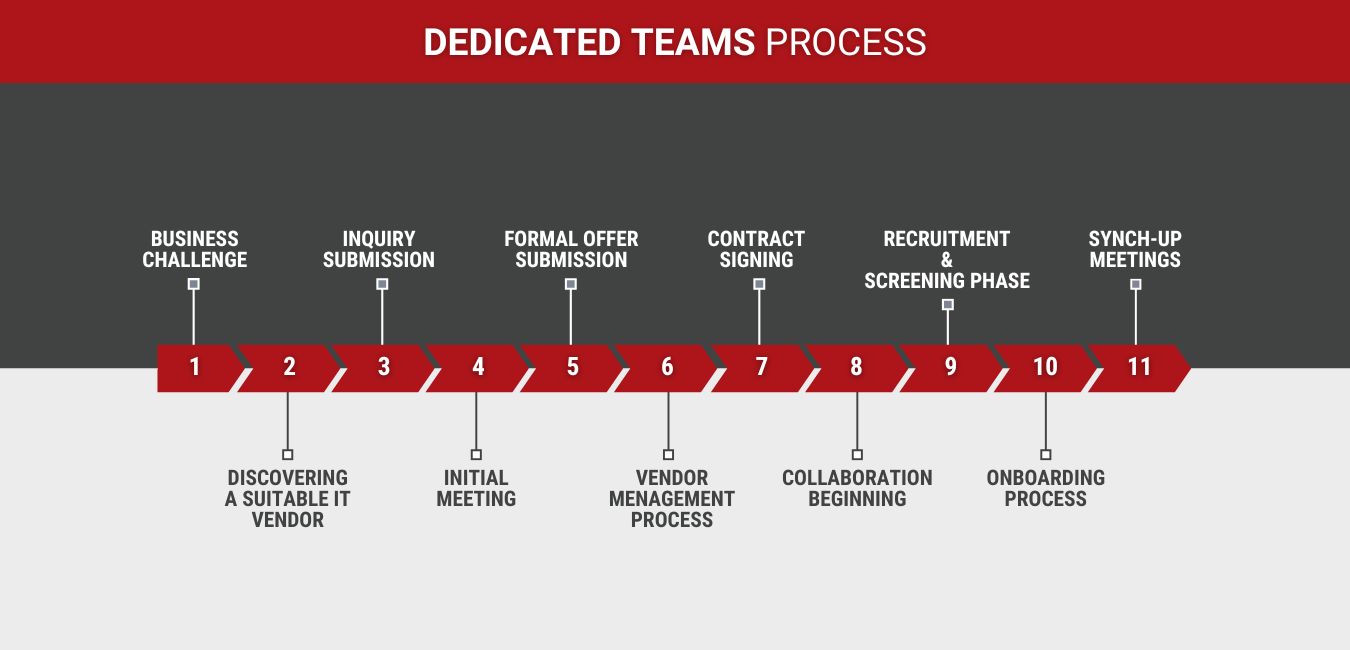 Dedicated Teams Process