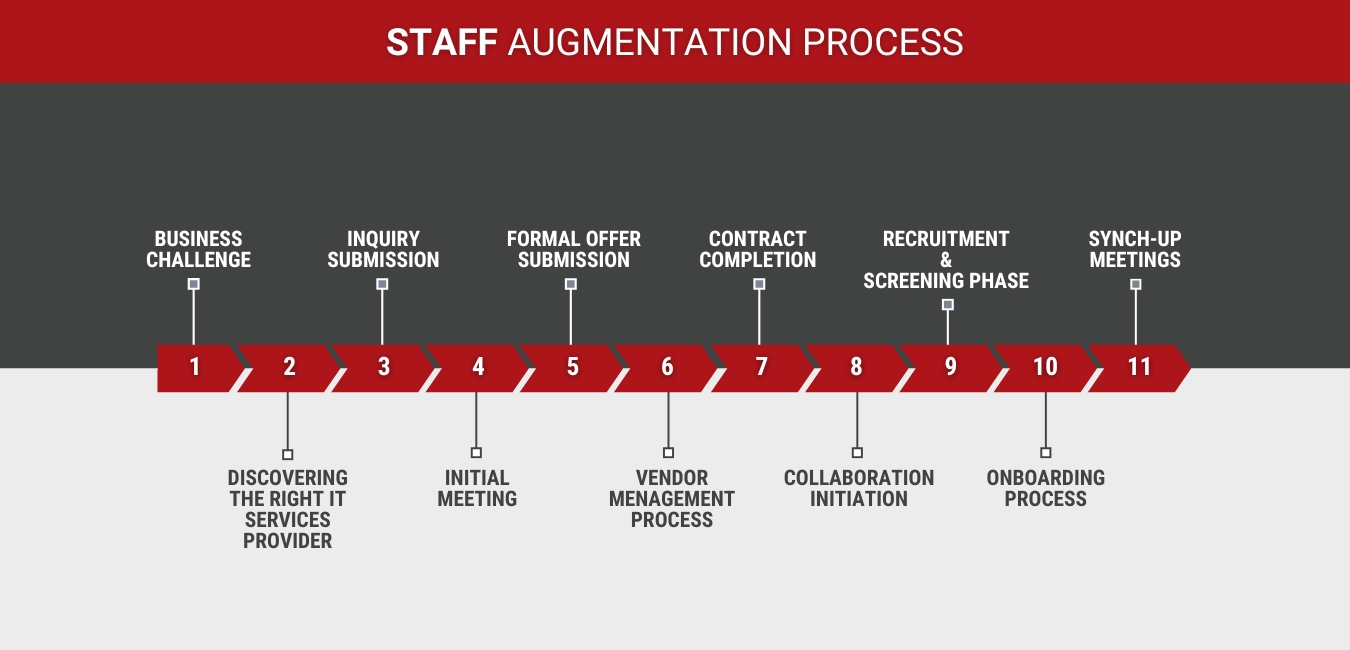 Staff Augmentation Process