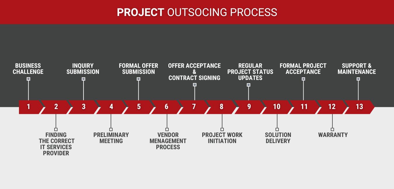 Project Outsourcing Process