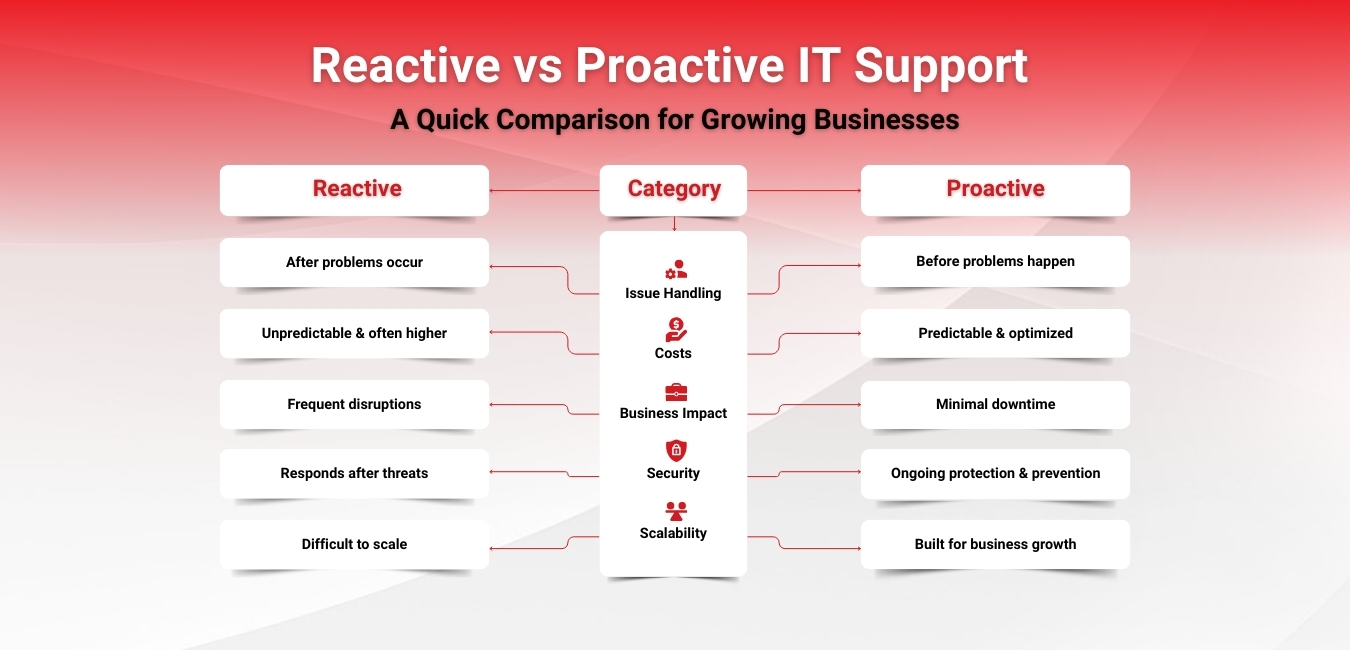 Reactive vs Proactive IT Support infographic